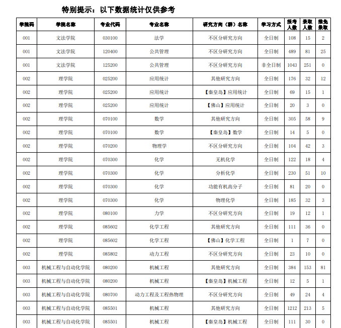 2022年東北大學(xué)考研分數(shù)線1