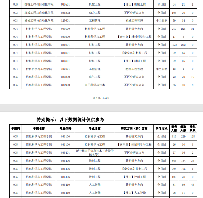 2022年東北大學(xué)考研分數(shù)線2