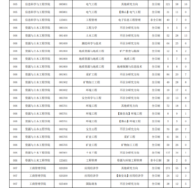 2022年東北大學(xué)考研分數(shù)線3