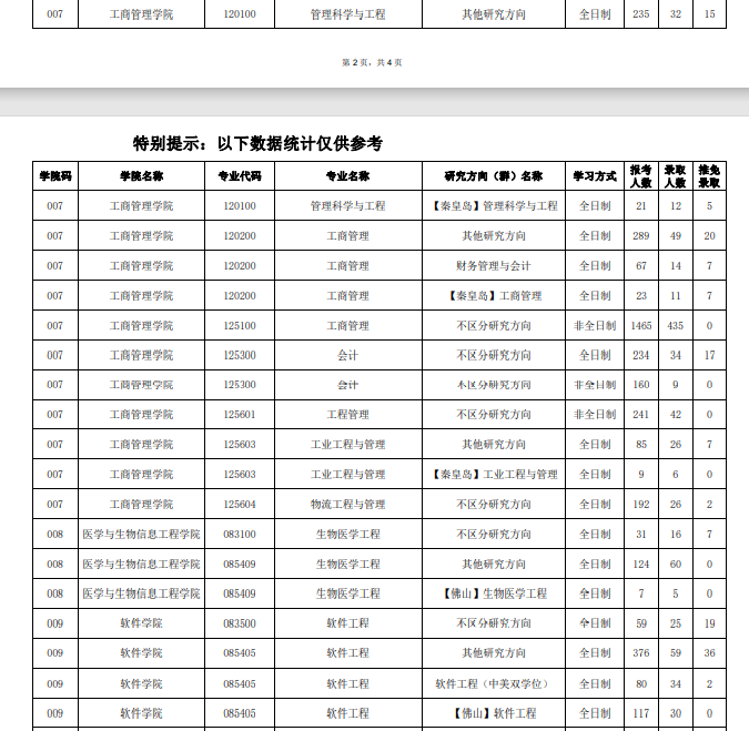 2022年東北大學(xué)考研分數(shù)線4