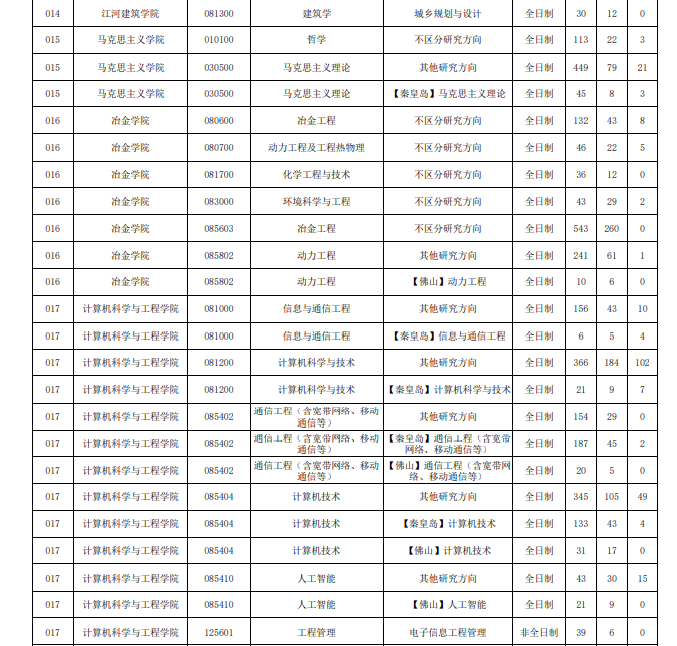 2022年東北大學(xué)考研分數(shù)線6