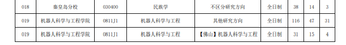 2022年東北大學(xué)考研分數(shù)線7