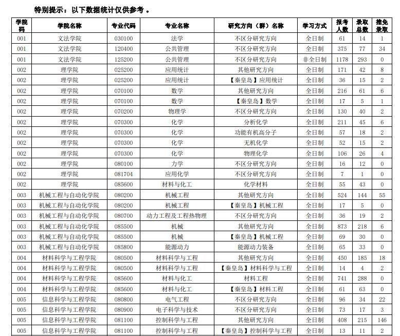 2021年東北大學(xué)考研分數(shù)線1
