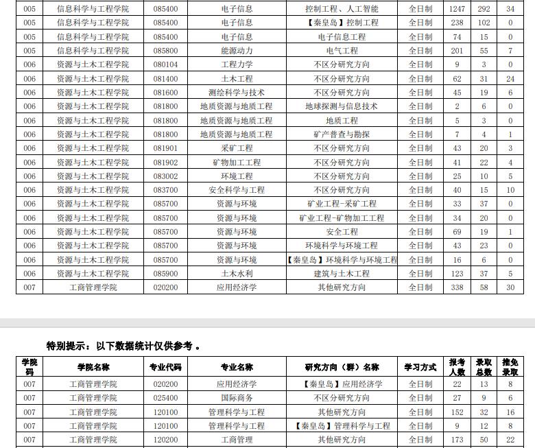 2021年東北大學(xué)考研分數(shù)線2