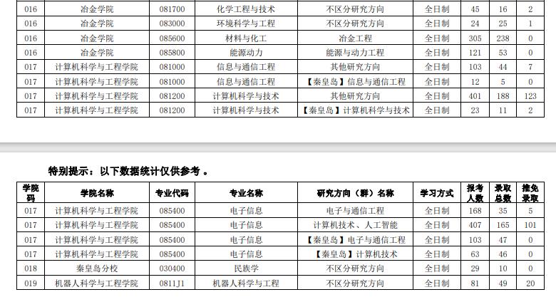 2021年東北大學(xué)考研分數(shù)線4