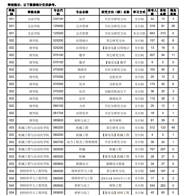 2020年東北大學(xué)考研分數(shù)線1