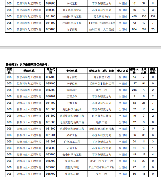 2020年東北大學(xué)考研分數(shù)線2