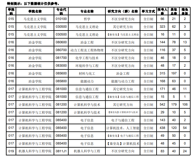 2020年東北大學(xué)考研分數(shù)線5