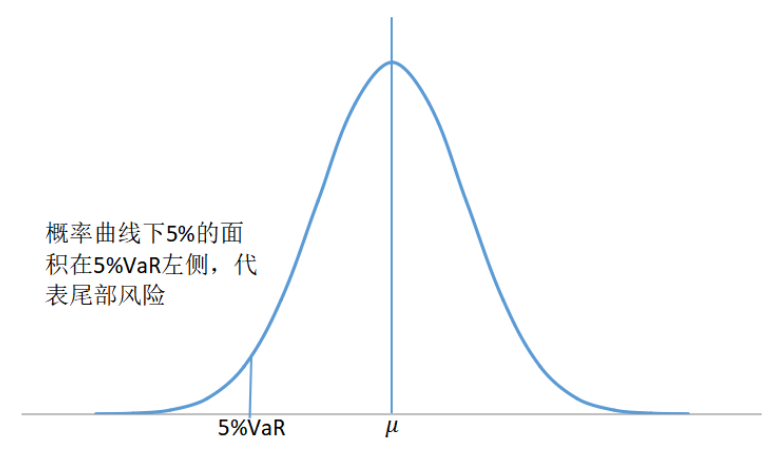 金融學(xué)綜合考研知識(shí)點(diǎn):在險(xiǎn)價(jià)值VAR