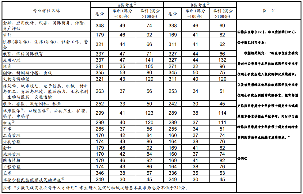 2021年全國碩士研究生招生考試考生進(jìn)入復(fù)試的初試成績基本要求(專業(yè)學(xué)位類)