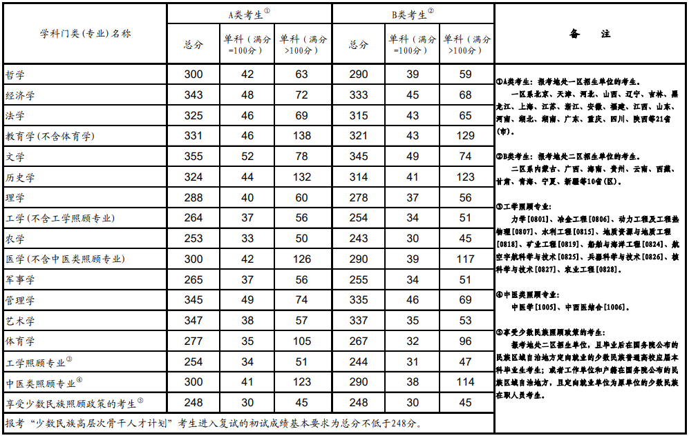 2020年全國碩士研究生招生考試考生進(jìn)入復(fù)試的初試成績基本要求(學(xué)術(shù)學(xué)位類)