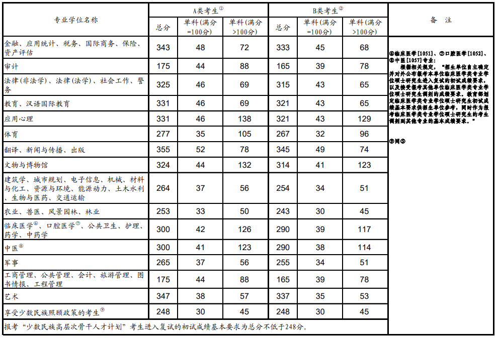 2020年全國碩士研究生招生考試考生進(jìn)入復(fù)試的初試成績基本要求(專業(yè)學(xué)位類)
