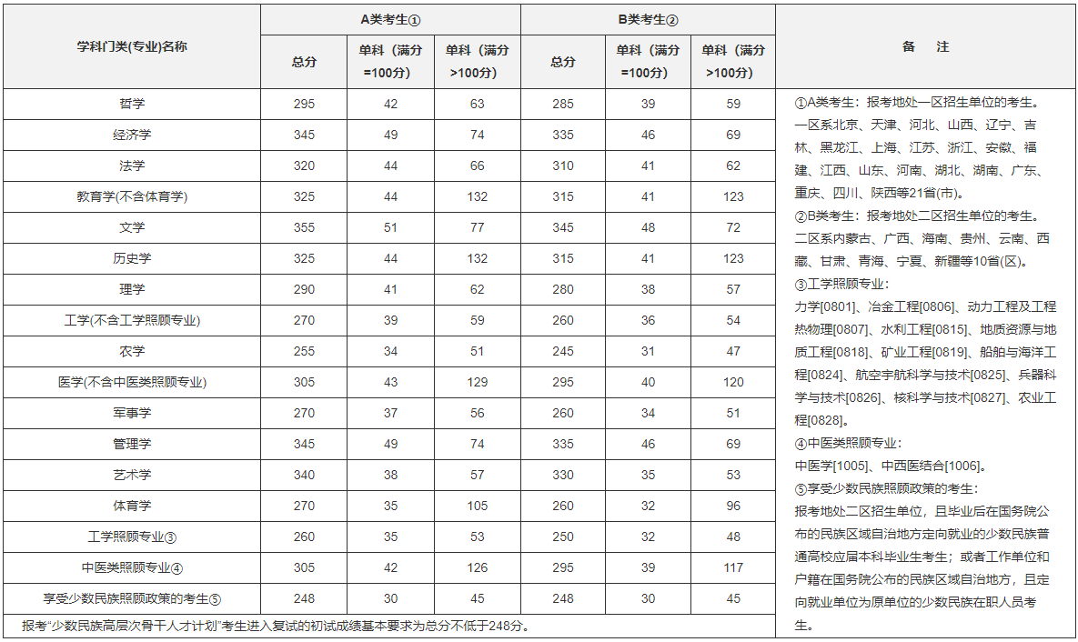 2019年全國碩士研究生招生考試考生進(jìn)入復(fù)試的初試成績基本要求(學(xué)術(shù)學(xué)位類)