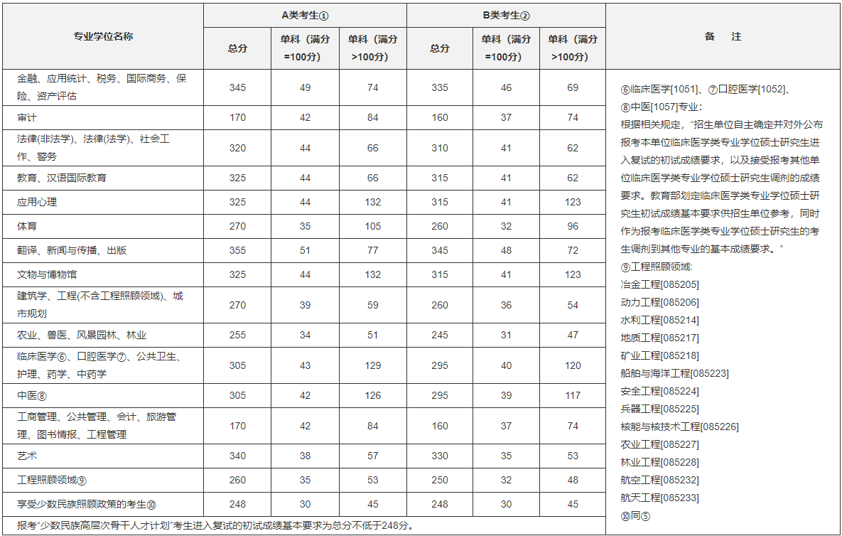 2019年全國碩士研究生招生考試考生進(jìn)入復(fù)試的初試成績基本要求(專業(yè)學(xué)位類)