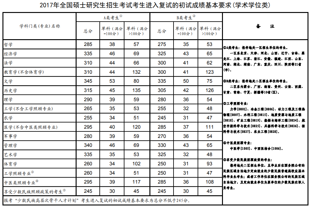 2017年全國碩士研究生招生考試考生進(jìn)入復(fù)試的初試成績基本要求(學(xué)術(shù)學(xué)位類)