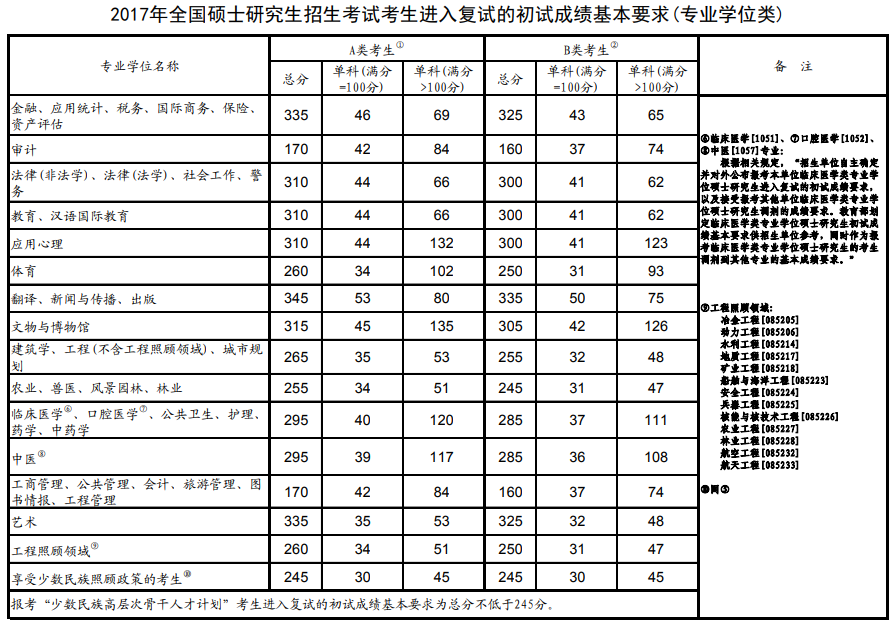2017年全國碩士研究生招生考試考生進(jìn)入復(fù)試的初試成績基本要求(專業(yè)學(xué)位類)