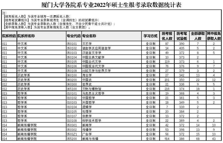 廈門大學2022年考研各專業(yè)報錄比1
