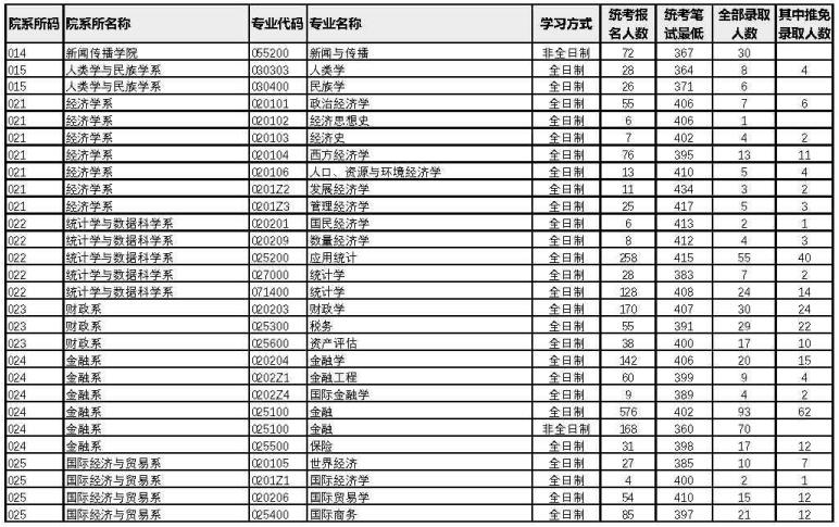 廈門大學2022年考研各專業(yè)報錄比2