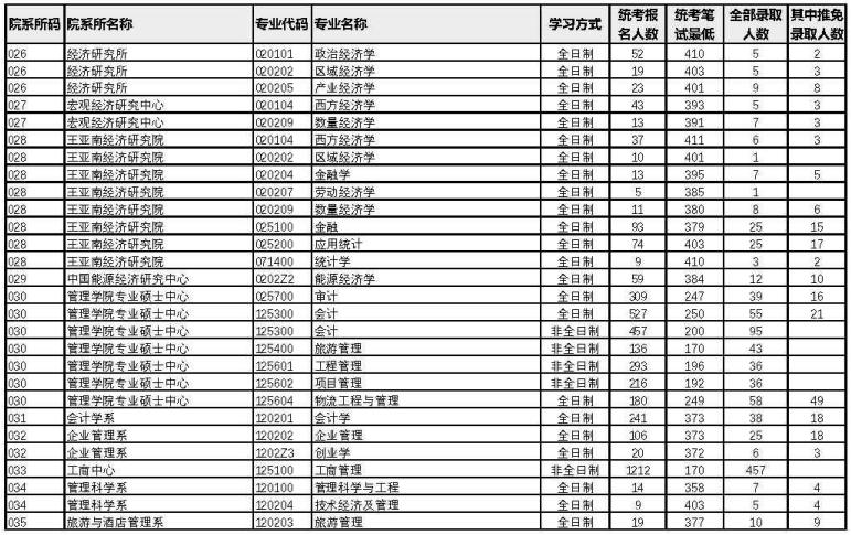 廈門大學2022年考研各專業(yè)報錄比3