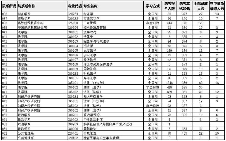 廈門大學2022年考研各專業(yè)報錄比4