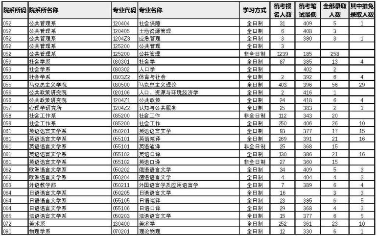 廈門大學2022年考研各專業(yè)報錄比5