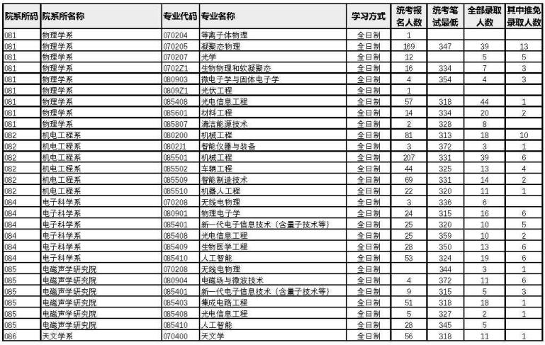 廈門大學2022年考研各專業(yè)報錄比6