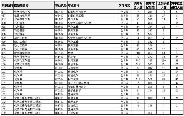 廈門大學2022年考研各專業(yè)報錄比7