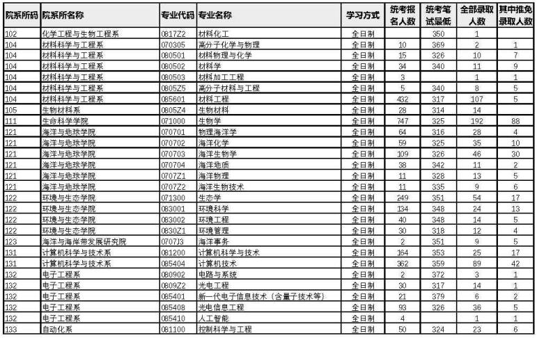 廈門大學2022年考研各專業(yè)報錄比8