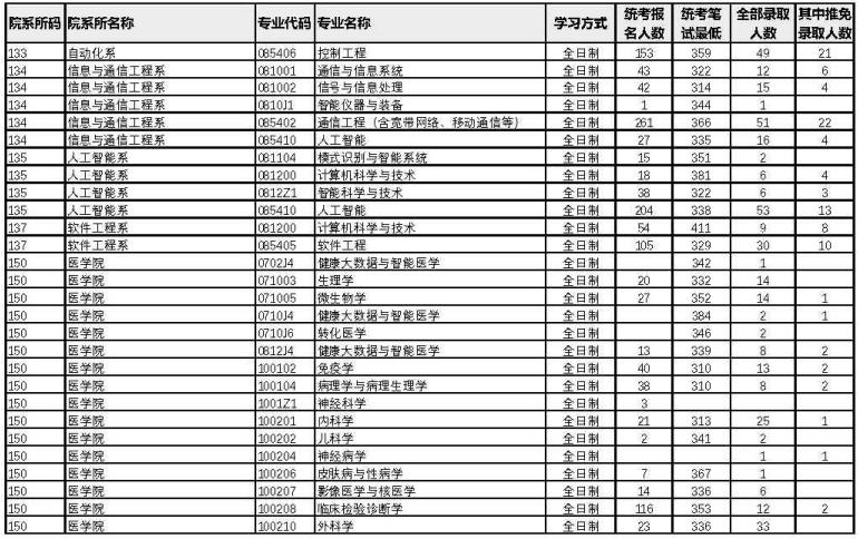 廈門大學2022年考研各專業(yè)報錄比9