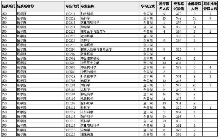 廈門大學2022年考研各專業(yè)報錄比10