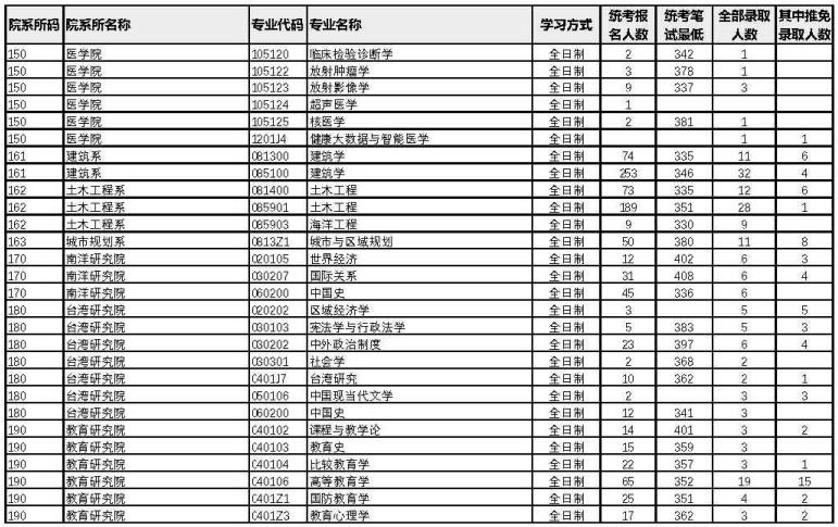 廈門大學2022年考研各專業(yè)報錄比11