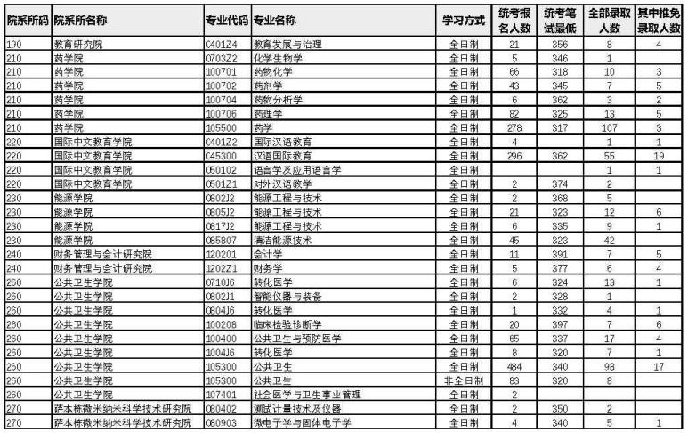 廈門大學2022年考研各專業(yè)報錄比12