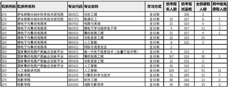 廈門大學2022年考研各專業(yè)報錄比13