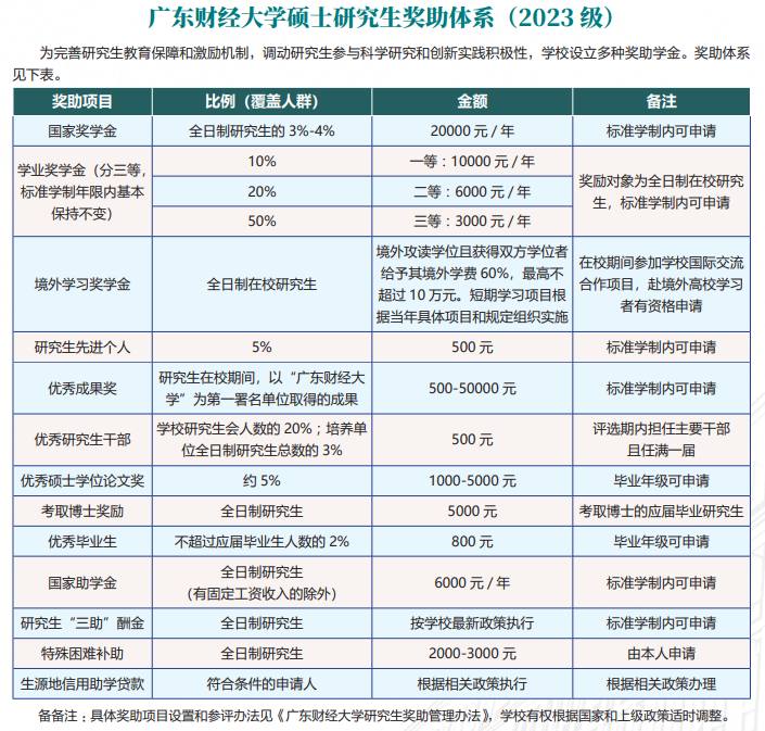 2023年廣東財(cái)經(jīng)大學(xué)考研學(xué)費(fèi)多少錢一年？學(xué)費(fèi)貴嗎？