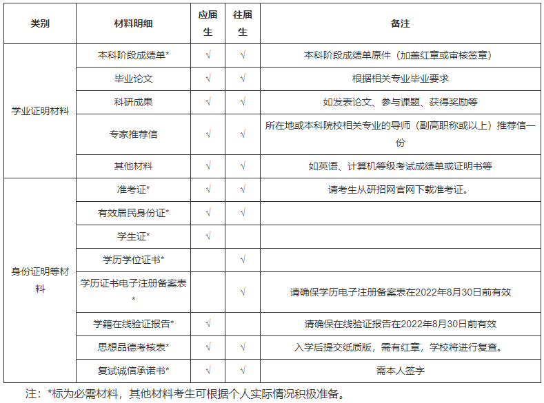 2023年廣州中醫(yī)藥大學考研復試安排一覽