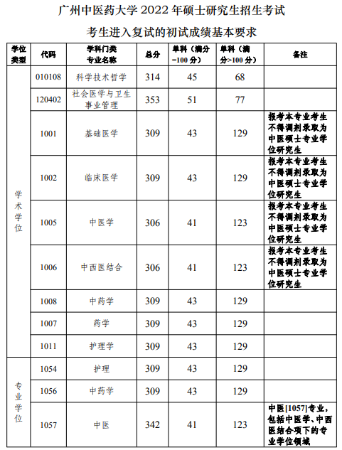 廣州中醫(yī)藥大學考研復試分數(shù)線