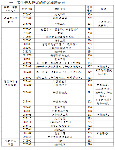 中國海洋大學2022年研究生分數(shù)線