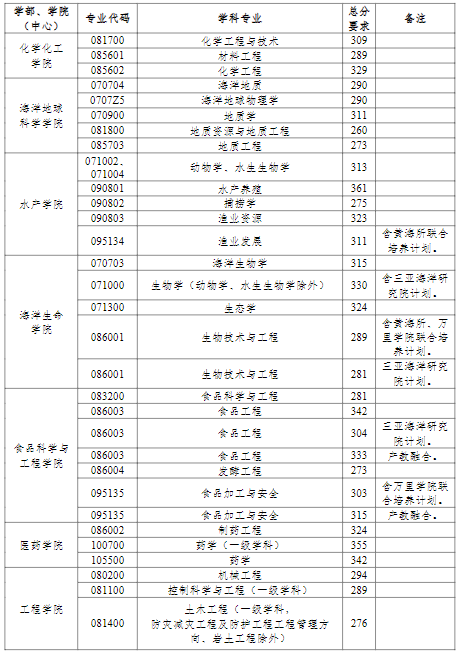 中國海洋大學2022年研究生分數(shù)線