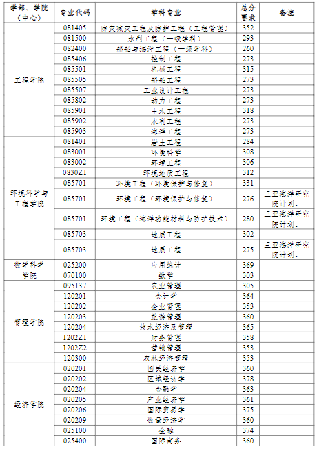 中國海洋大學2022年研究生分數(shù)線