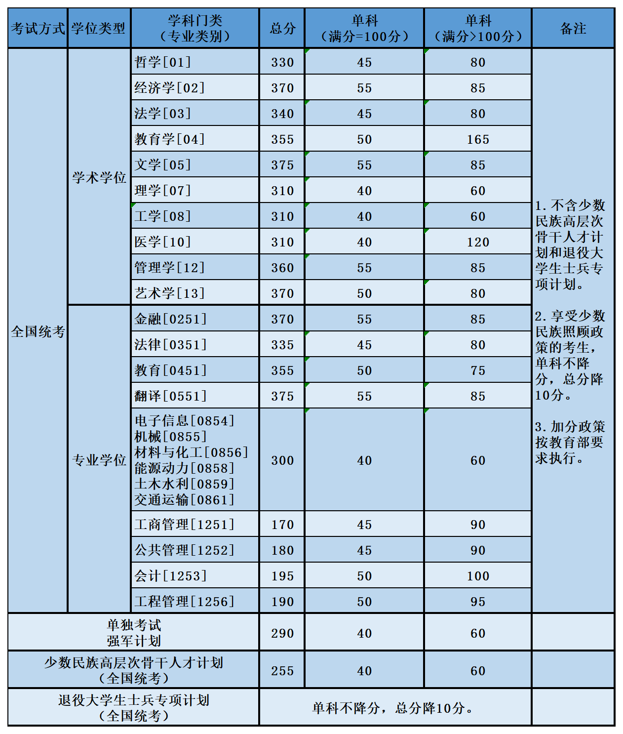 北航2022年考研分?jǐn)?shù)線(xiàn)