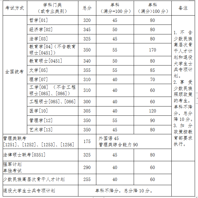 北航2020考研分?jǐn)?shù)線(xiàn)