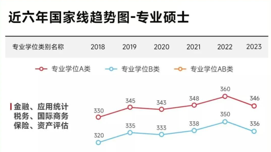 近6年金融、稅務(wù)、保險(xiǎn)、應(yīng)用統(tǒng)計(jì)、國際商務(wù)、資產(chǎn)評(píng)估考研國家線