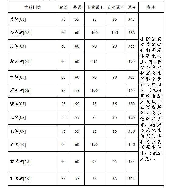 浙江大學(xué)考研復(fù)試分?jǐn)?shù)線2023年學(xué)術(shù)學(xué)位已公布！
