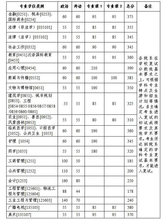 浙江大學(xué)考研復(fù)試分?jǐn)?shù)線2023年專(zhuān)業(yè)學(xué)位已公布！