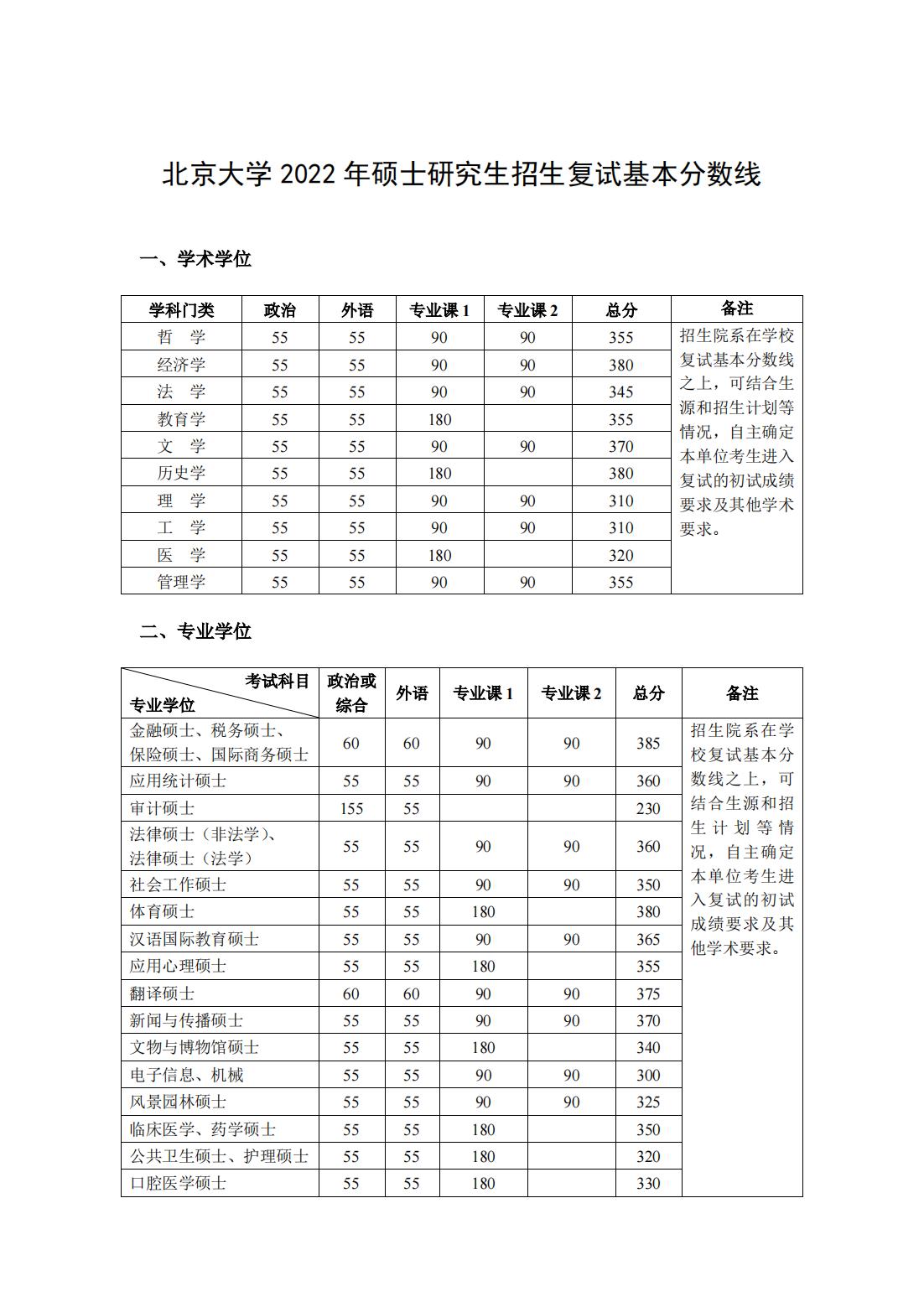 北大發(fā)布2022年碩士研究生招生復試基本分數線