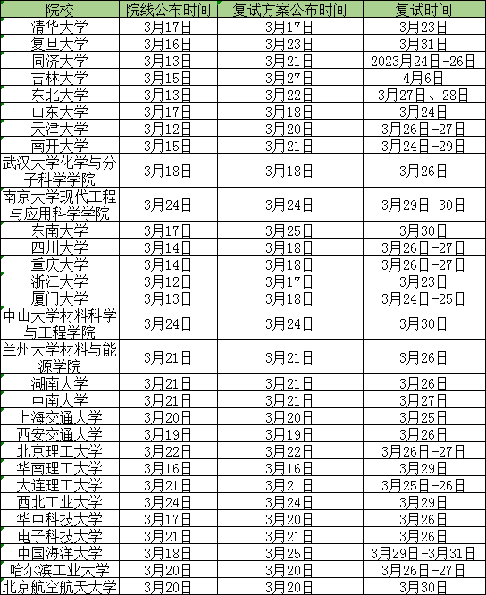 考研國家線公布之后多久復試？