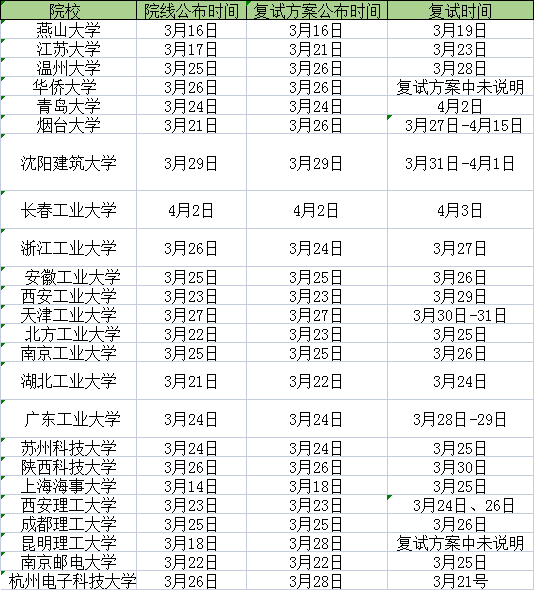 考研國家線公布之后多久復試