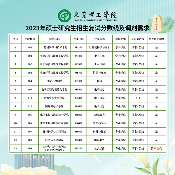 2023年東莞理工學院接收調(diào)劑的專業(yè)