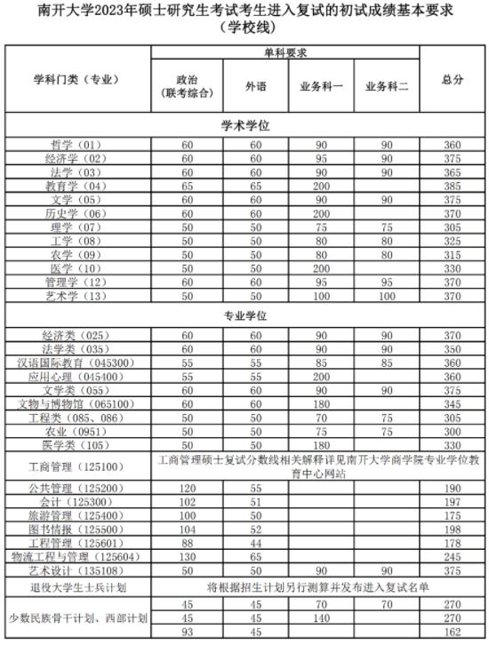 2023年南開大學(xué)考研復(fù)試線是多少分？