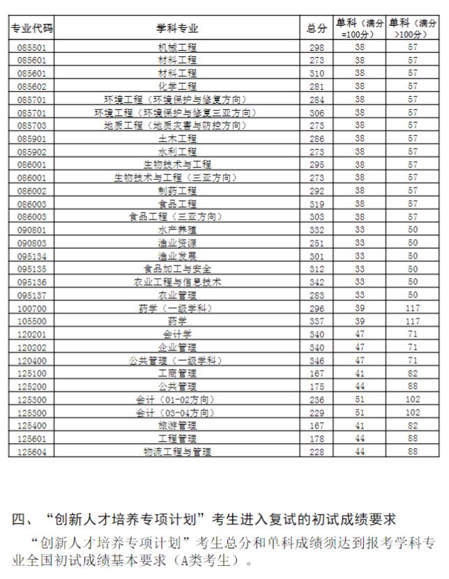 中國(guó)海洋大學(xué)2023年研究生分?jǐn)?shù)線